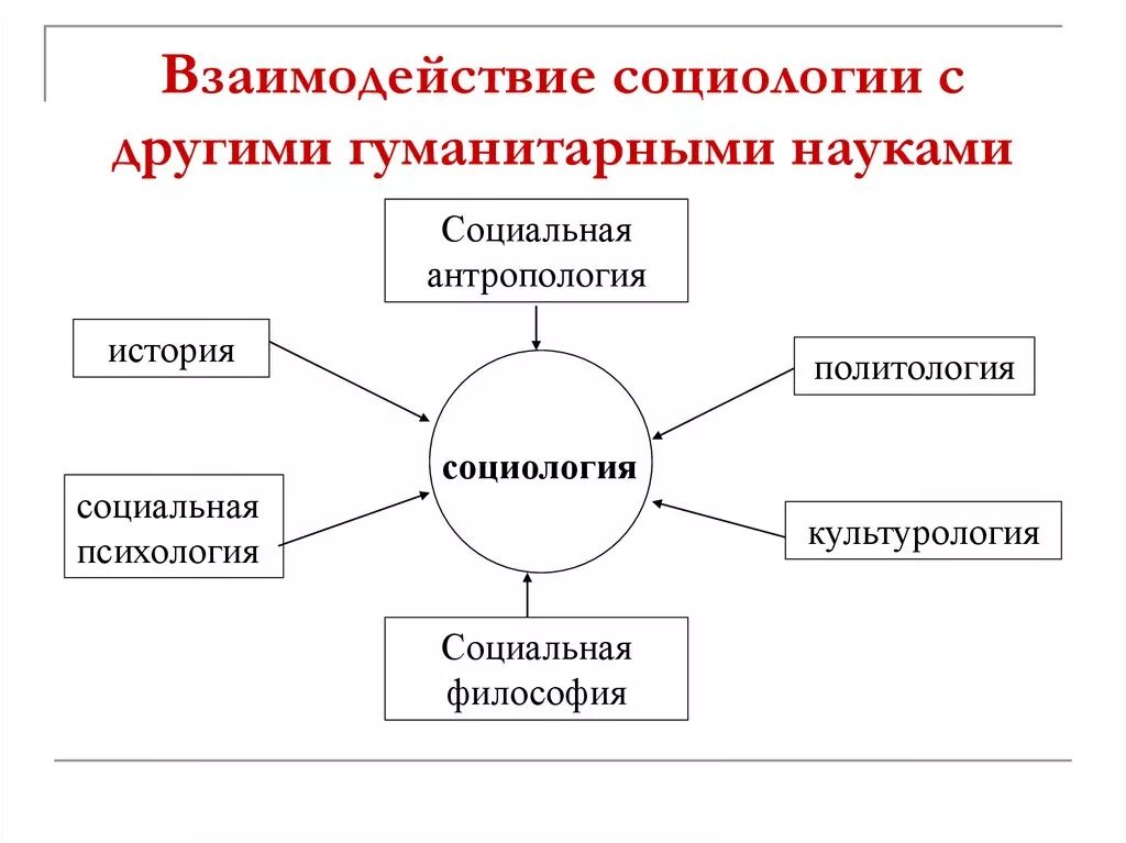 Связь научного и социального. Схему взаимодействия исторической и социологической наук. Взаимосвязь социологии с другими науками. Взаимосвязь психологии с другими науками. Связь социологии с другими науками схема.