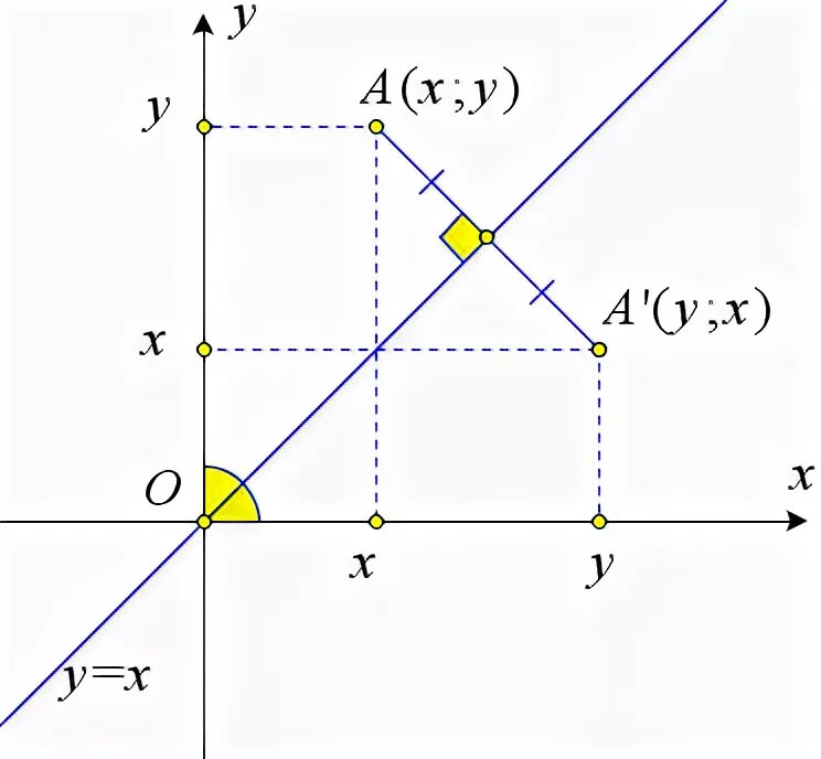 Осевая симметрия 10 точек. Найти образ точки. Образом точки a(2;y). Координаты x 499812,14 y 2225000.