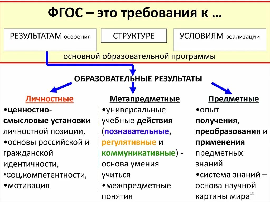 Образовательные результаты определение фгос. ФГОС общего основного образования требования к результатам освоения. Требования к структуре ФГОС. Основные требования ФГОС. Структура ФГОС требования к результатам.