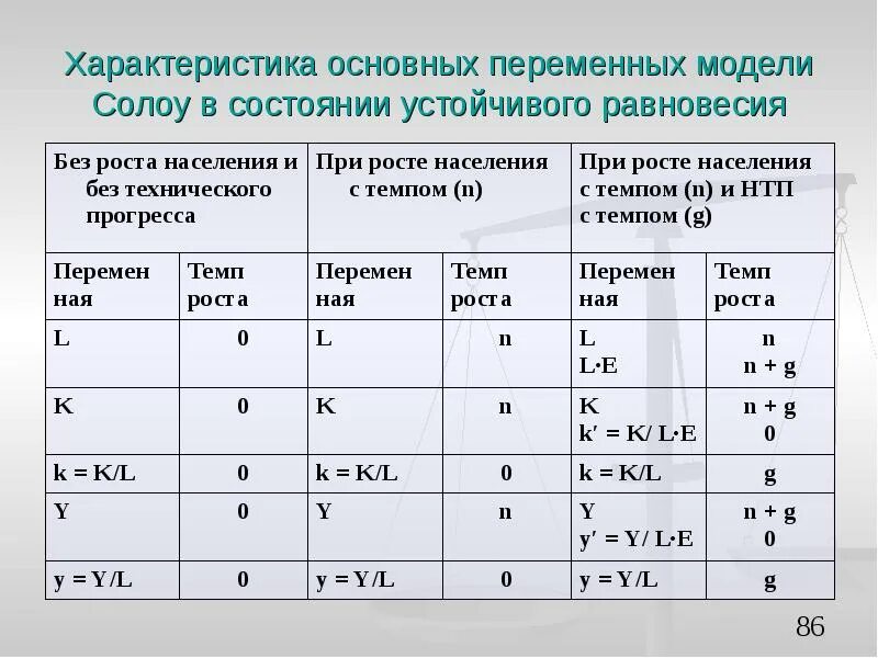 Темп прироста переменных в модели Солоу. Переменные в моделях. Основные переменные и параметры модели Солоу.. Важнейшие характеристики состояния.