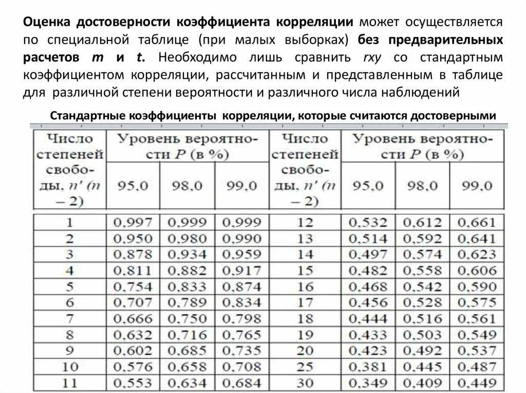 Оценка значимости корреляции. Достоверность выборки таблица. Достоверность коэффициента корреляции таблица. Таблица стандартных коэффициентов корреляции. Как посчитать коэффициент достоверности.