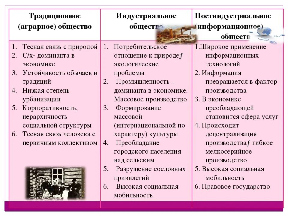 Что было в постиндустриальном обществе. Таблица традиционное индустриальное постиндустриальное. Традиционное индустриальное и постиндустриальное общество таблица. Признаки обществ традиционное индустриальное постиндустриальное. Общество индусальное пост.