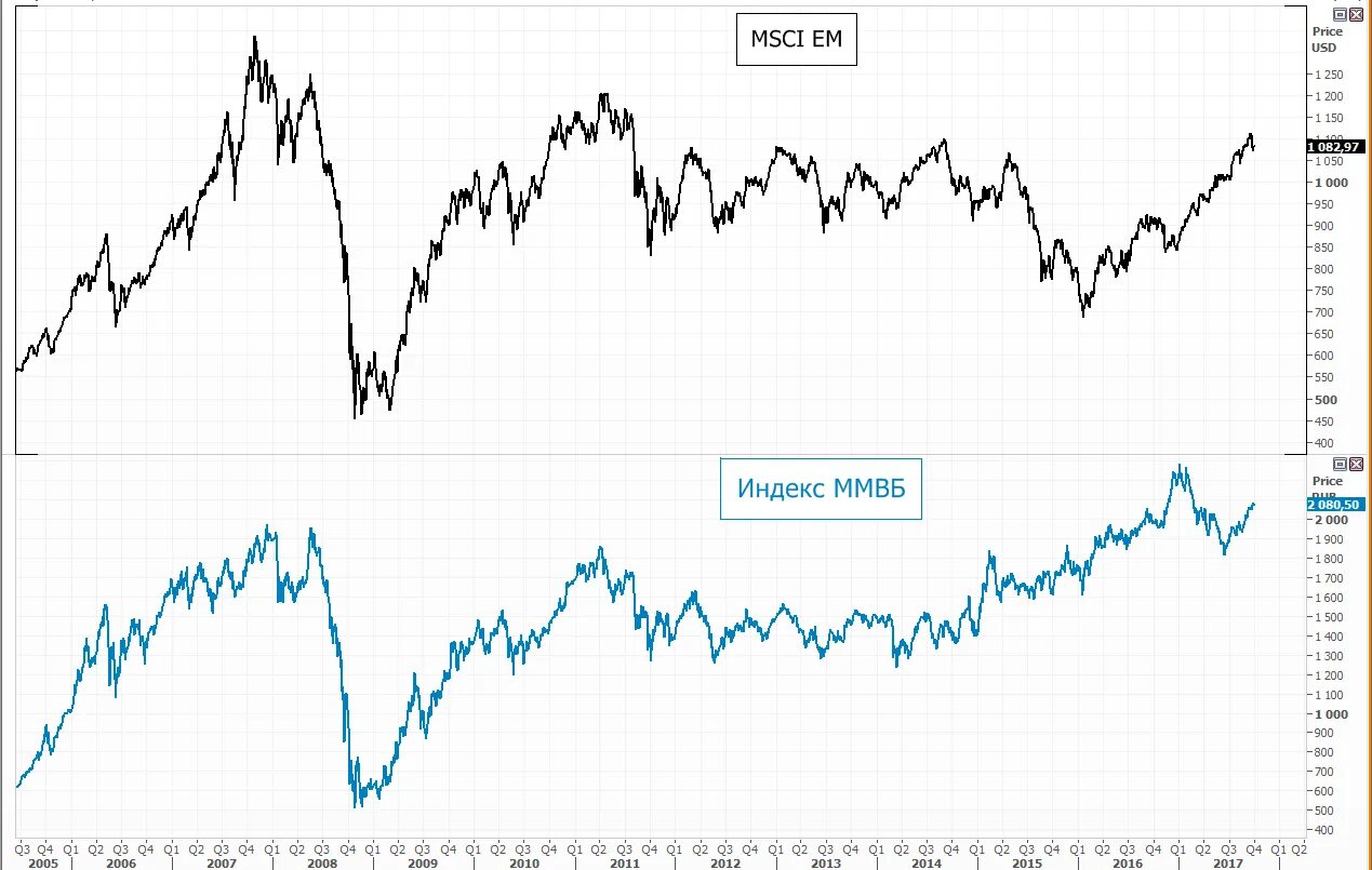 Индекс ММВБ график. Индекс ММВБ В USD. Индекс ММВБ 2017 год. Индекс ММВБ состав.