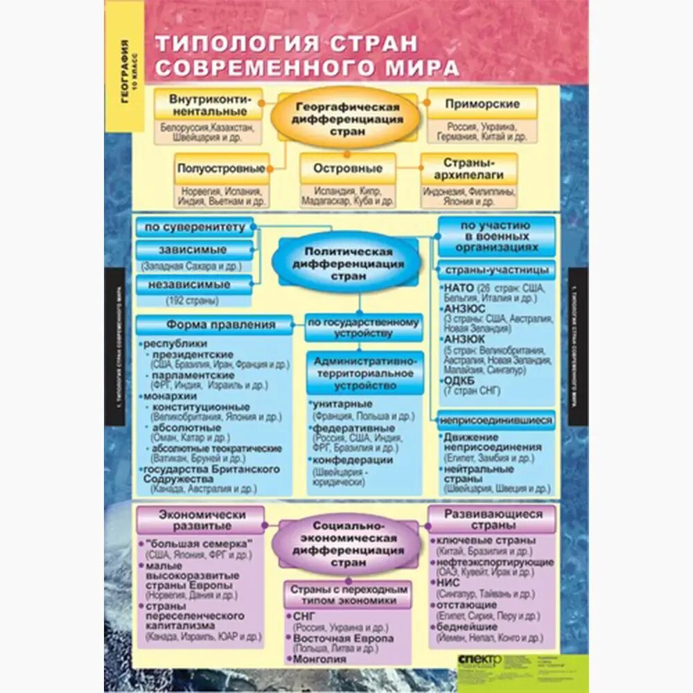 Типология стран развитые развивающиеся. Типология стран мира география 10 класс таблица. таблицы по географии 10 класс. типология стран мира география 10 класс. социально-экономическая география таблица.