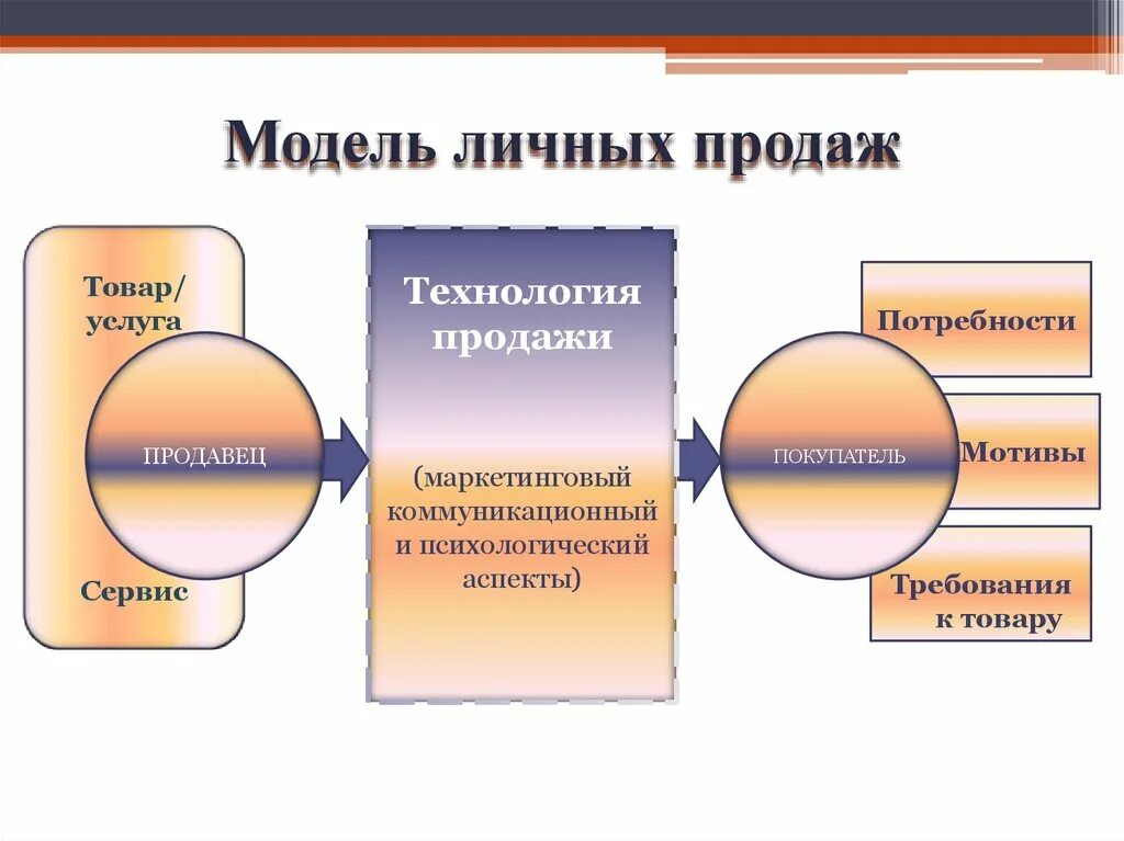 Личных продаж. Коммуникативная модель продаж. Особенности личных продаж. Сервисное поведение это. Модели сбыта