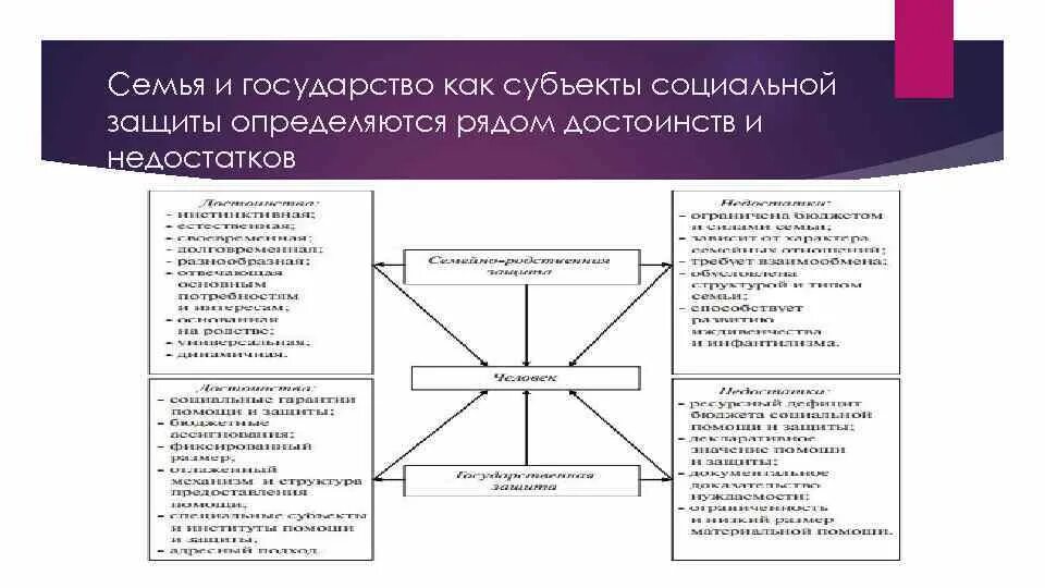 Субъекты социальной защиты. Семья и ребенок как субъект социальной работы. Государство как субъект социального обеспечения. Субъекты социального государства.