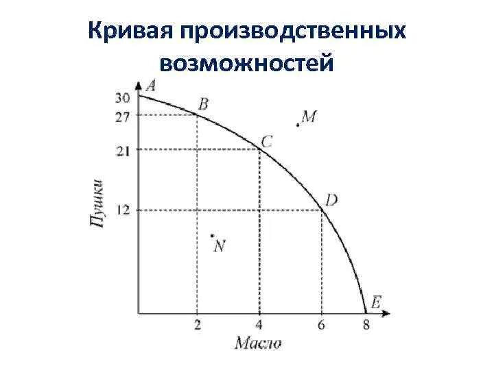 Точки кривой производственных возможностей