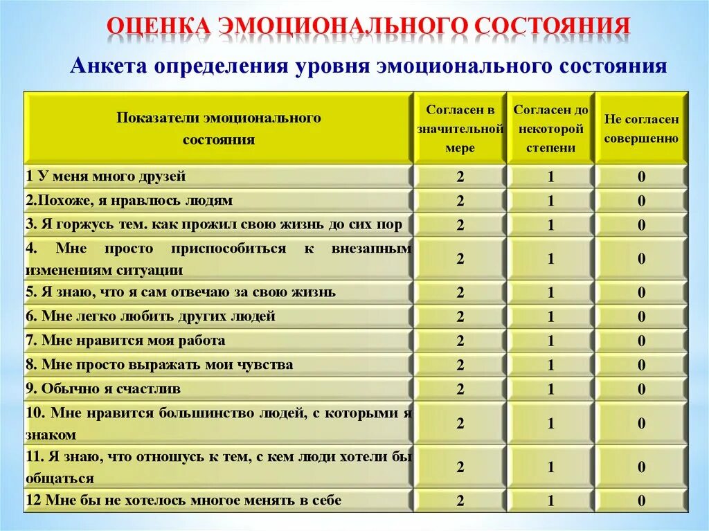 Тест на эмоциональное состояние в данный момент. Критерии оценки эмоционального состояния. Анкета оценки эмоционального состояния. Оценочные параметры эмоциональных состояний. Анкета оценка состояния больной.