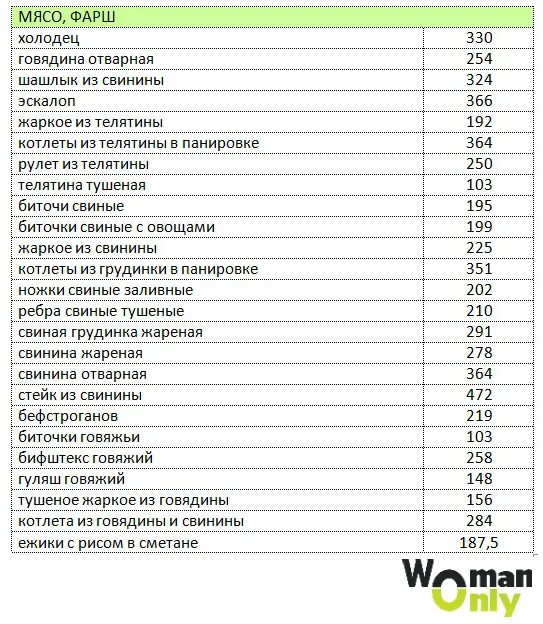 Шашлык бжу. Таблица калорийности готовых блюд для похудения по борменталю. Таблица ккал Борменталь продуктов. Таблица продуктов килокалорий готовых блюд. Таблица калорий готовых блюд в 100 граммах.