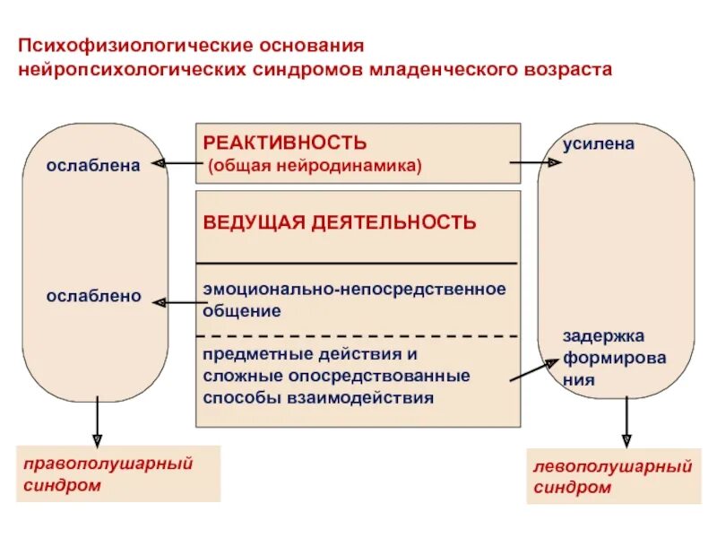 Тревога спилберга. Нейропсихологические синдромы. Синдромы в нейропсихологии. Нейропсихологические синдромы таблица. Нейропсихический синдром.