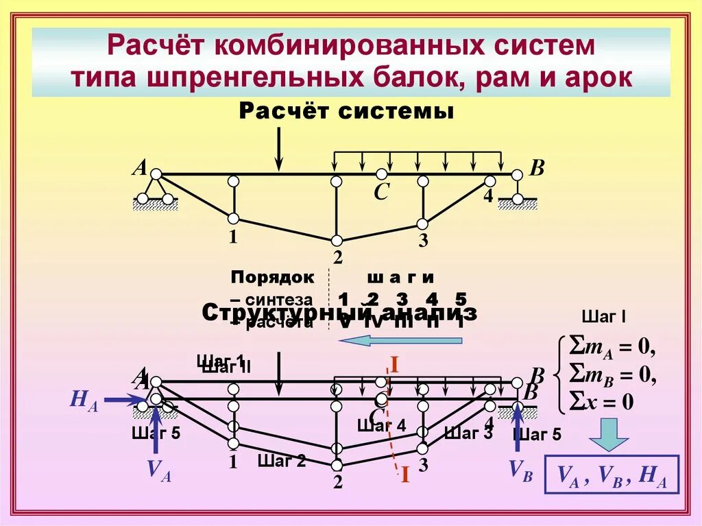 Статически определимая Шпренгельная балка. Строительная механика балка и рама. Комбинированные системы. Расчет шпренгельной балки.