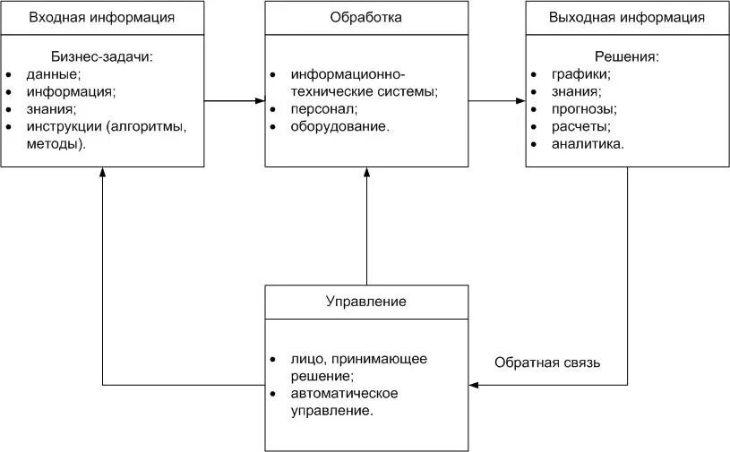 Что такое входная и выходная информация. Схема входной информации. входная информация и выходная информация. входная информация примеры. входная и выходная информация в схеме.