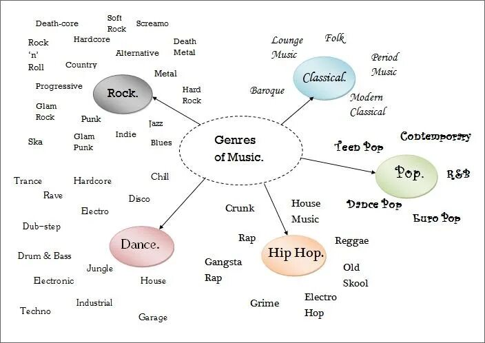 Направления музыки список. Жанры музыки на английском языке. Стили музыки на английском. Музыкальные Жанры на английском. Музыкальные стили в Музыке на английском.