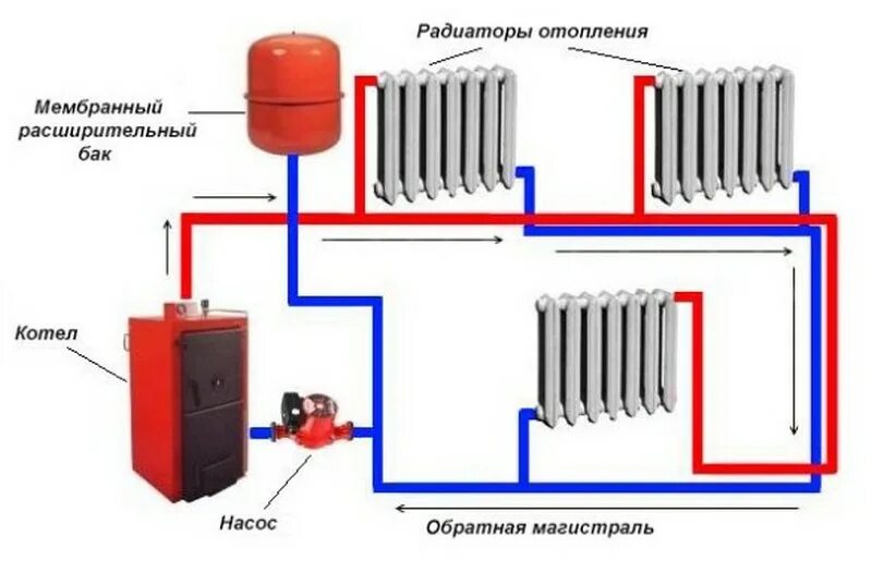 Какие радиаторы для твердотопливного котла