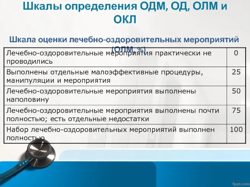 Качество лечения оценка. Шкала определение. Оценка реабилитационных мероприятий шкала. Шкалы оценки ОДМ, од, ОЛМ, ОКЛ. Оценка качества медицинской помощи.