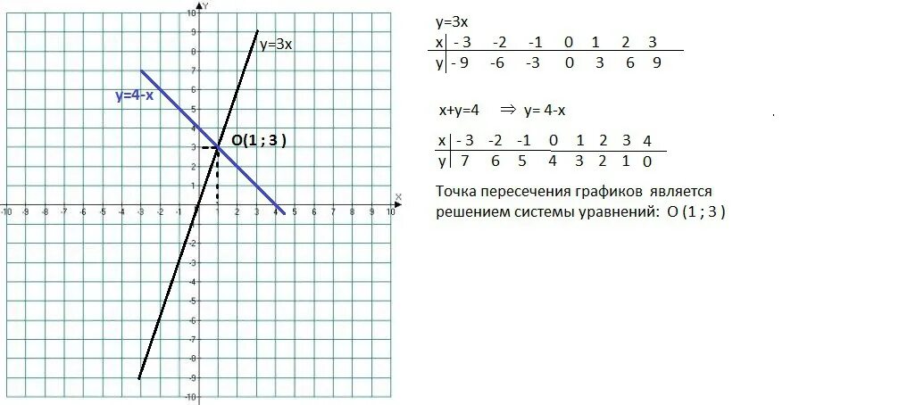 Y x2 8x 10. Y=x2. 2x y 1 5x 2y 0 решение графически систему уравнений. Уравнение (x+y)^3. Y 0 график.