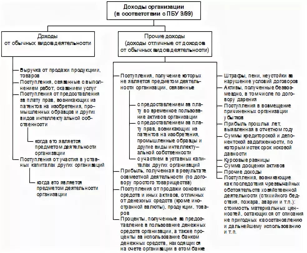 Пбу 10 1999 расходы организации