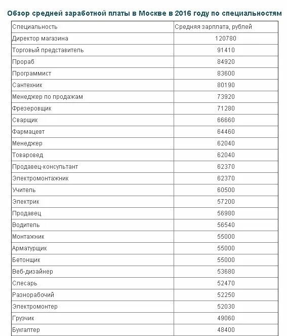 Средняя заработная плата по Москве. Средняя зарплата в Москве по профессиям. Средняя заработная плата в Москве по профессиям. Средняя зарплата в Москве в 2020 по профессиям.