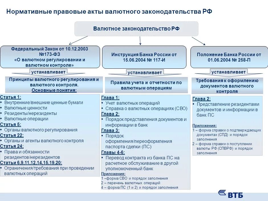 Нормативные акты цб рф. Акты валютного законодательства. Валютные резиденты и нерезиденты. Операции по валютному контролю. Законодательство по валютному контролю.