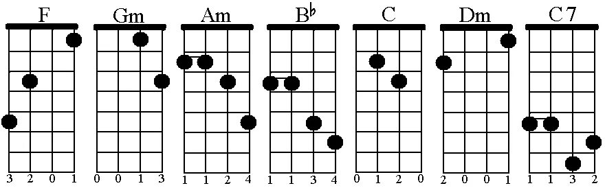 Каким аккордом можно заменить f. Как заменить Аккорд f. Аккорд f на гитаре упрощенный. Аккорд ф баре. Аккорд f без БАРРЭ схема.