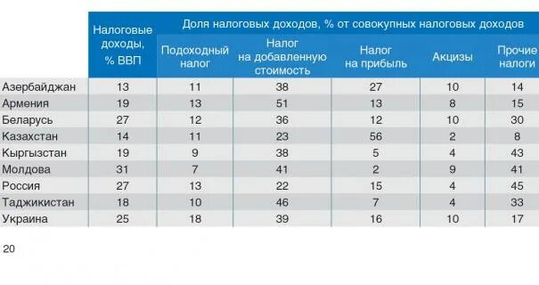 Налоговая азербайджана. Подоходный налог Таджикистан. Налоги Азербайджана. Налоги в Молдове. Налоги в Киргизии.