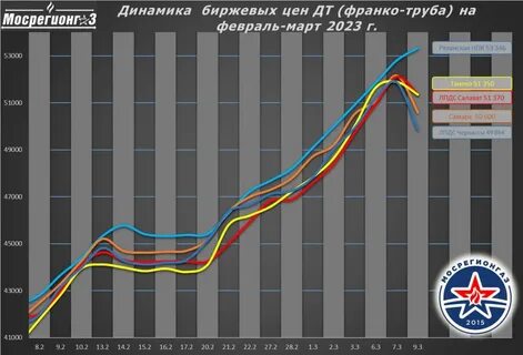 Динамика 2023