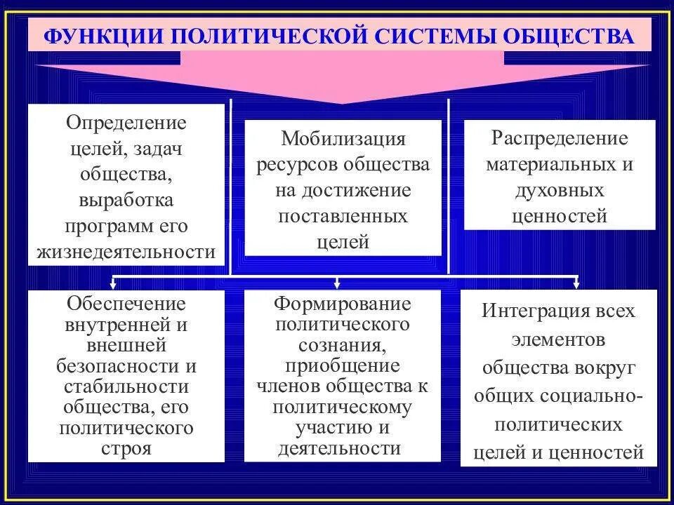 Каковы содержание и элементы политической системы общества. Основные элементы политической системы таблица. Компоненты политической системы общества таблица. Функции политической системы общества. Структура и функции политической системы.