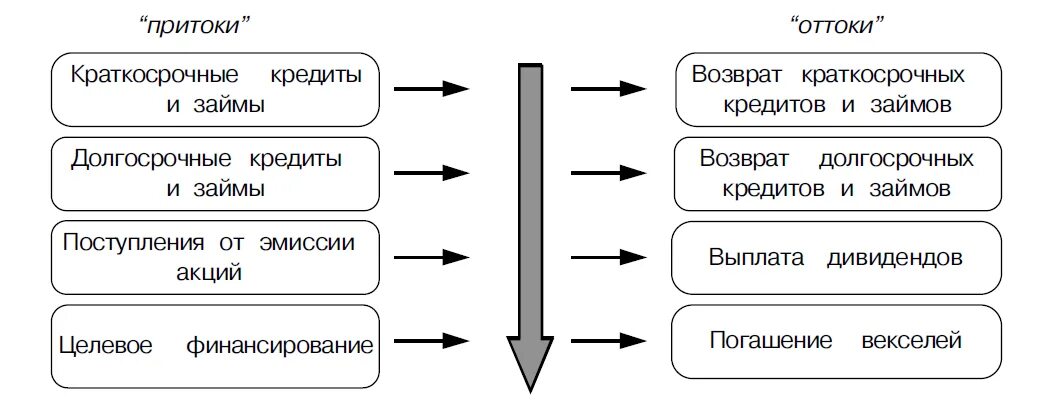 Срок краткосрочного займа. Погашен краткосрочный кредит проводка. Качества кредита. Учет долгосрочных и краткосрочных кредитов и займов. Оплачены счета поставщиков за счет кредита.