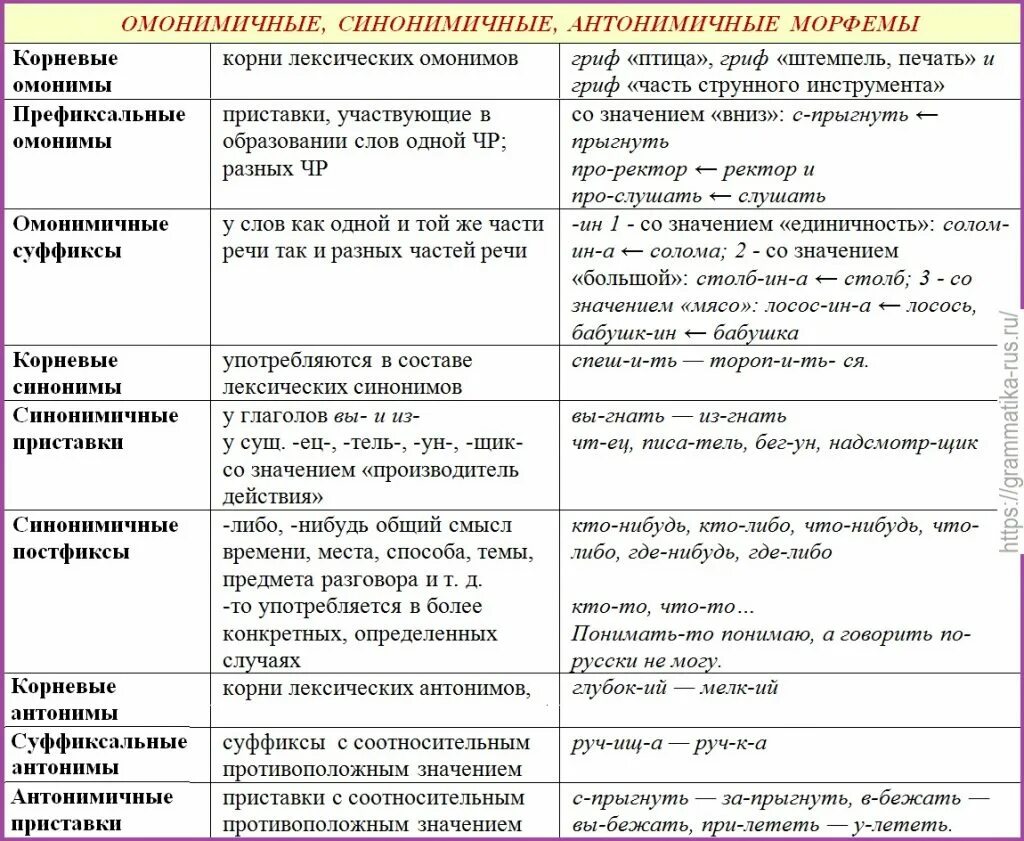 Ошибка омоним. Синонимичные и омонимичные морфемы. омономичные морфы примеры. аниминимичные морфемы. омонимичные морфемы примеры.