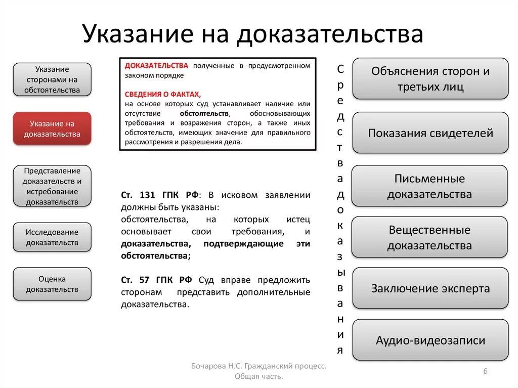 Порядок исследования доказательств. Последовательности исследования доказательств. Доказательства и доказывание. Электронные средства доказывания в гражданском процессе.