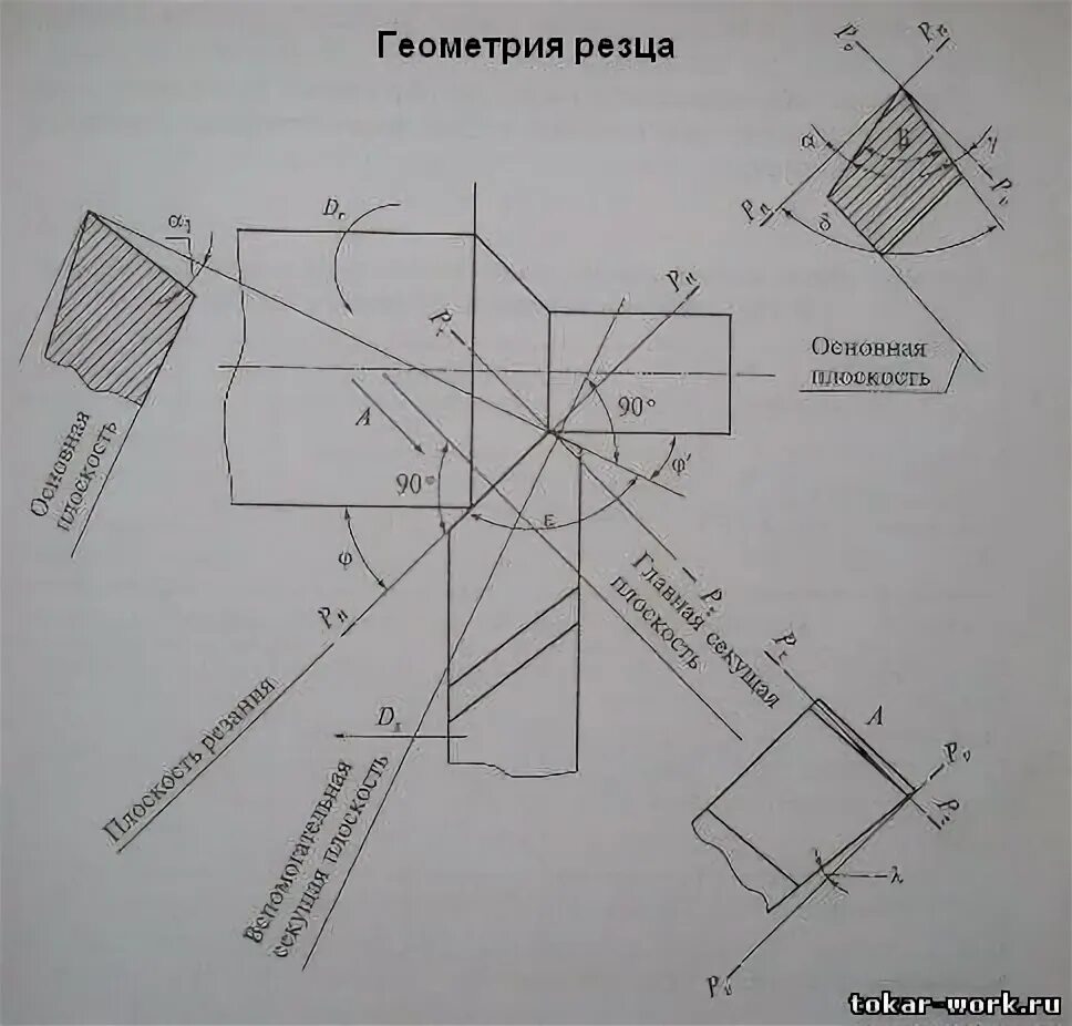 Геометрия токарного резца. Геометрия токарного резца углы. Геометрия токарного резца углы в плане. Элементы и геометрия токарного резца. Геометрические элементы токарного резца.