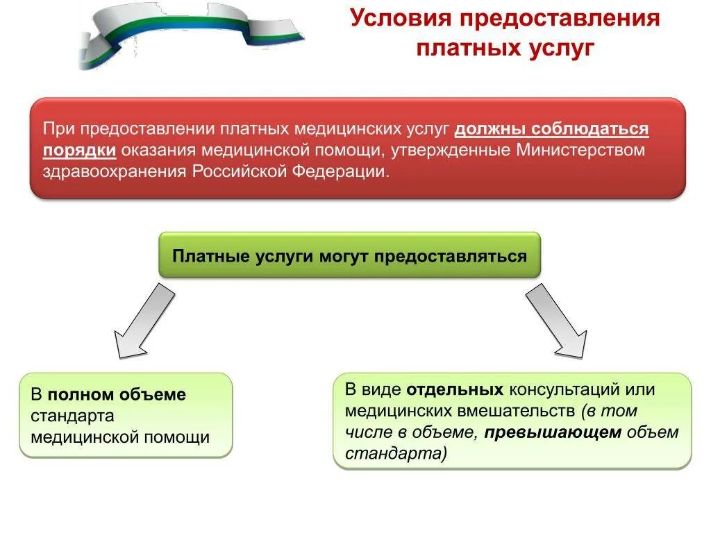 Оказание платных услуг государственными учреждениями. Порядок оказания платных медицинских услуг. Порядок и условия предоставления медицинских услуг. Условия оказания платных медицинских услуг. Порядок предоставления платных услуг.