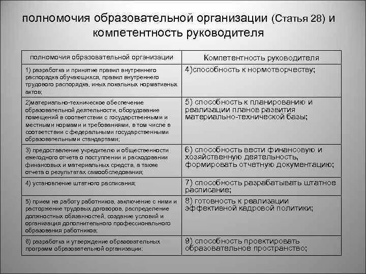 Полномочия образовательной организации. Основные полномочия образовательной организации. Руководители образовательных организаций таблица. Компетенции руководителя образовательной организации. Реализация компетенций в образовании