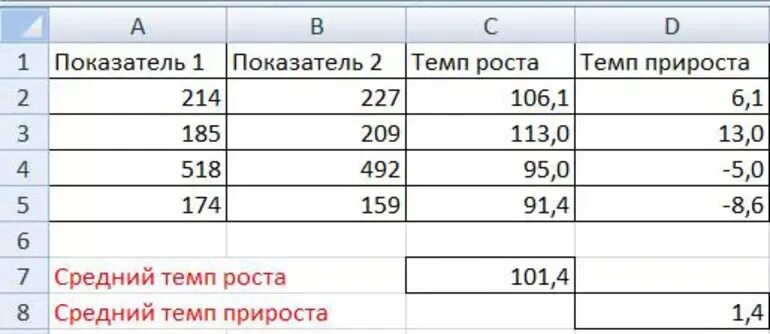 Как посчитать процент к предыдущему году. Формула темпа роста в процентах пример расчета. темп прироста формула расчета в процентах. как вычислить темп роста в процентах. темп роста формула расчета в процентах.