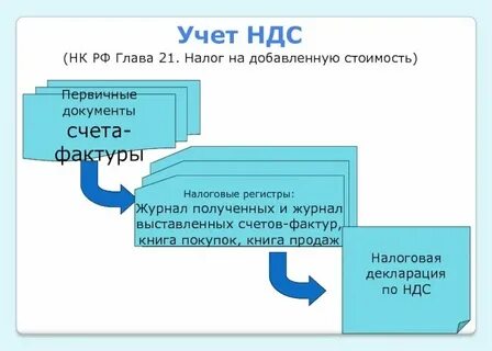 Продам документы ндс