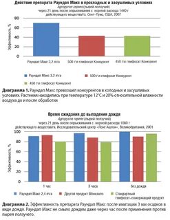 Раундап через сколько начинает действовать