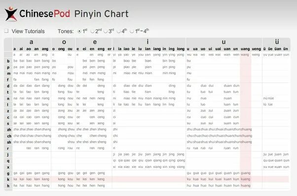 Chinese initials and Finals. Таблица пиньинь с озвучкой. Таблица Pinyin Chart. Chinese Pinyin. Конвертер в пиньинь