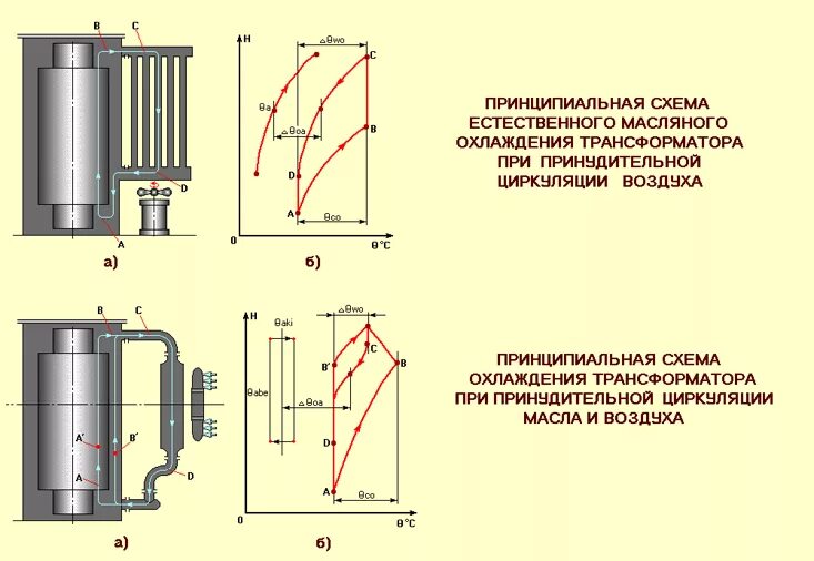 Охлаждение трансформатора маслом. Силовые трансформаторы система охлаждения силовых трансформаторов. Система охлаждения ДЦ силовых трансформаторов. Типы охлаждения силового трансформатора. Охлаждение трансформатора типа д.