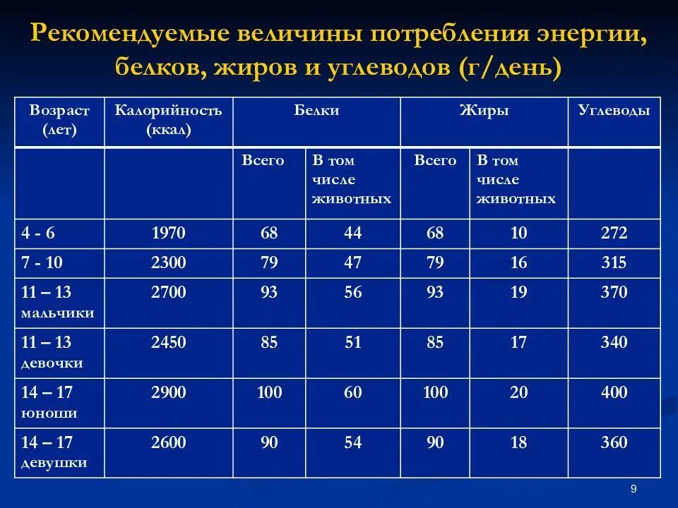 Какое количество рациона должно быть представлено жирами. Суточное потребление белков жиров углеводов. Потребность в белках жирах и углеводах. Суточная потребность жиров и углеводов. Нормы потребления БЖУ И калорийность для детей.