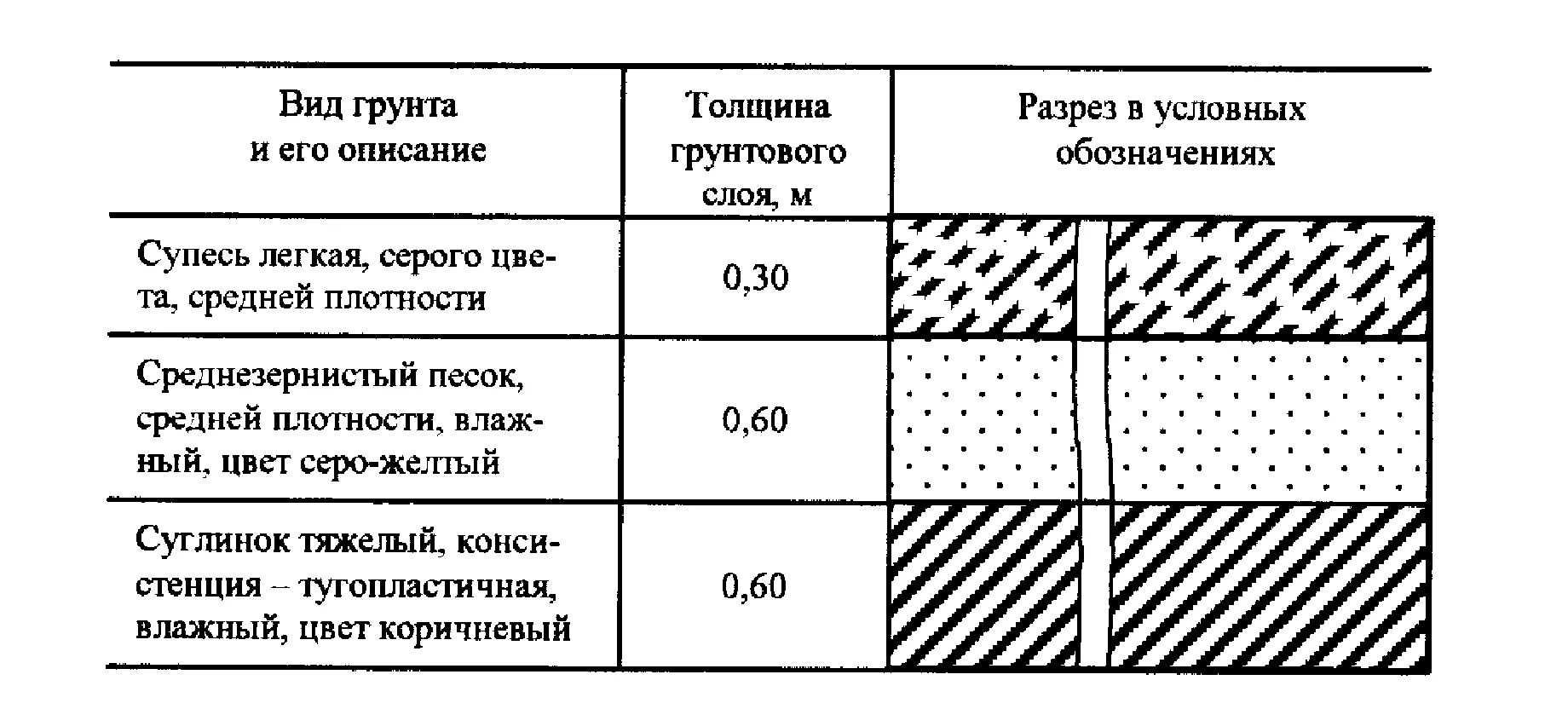Тип грунтов основания. Типы грунтов супесь суглинок. суглинок чертеж в разрезе. условные обозначения грунта на чертежах. щебень на строительных чертежах.