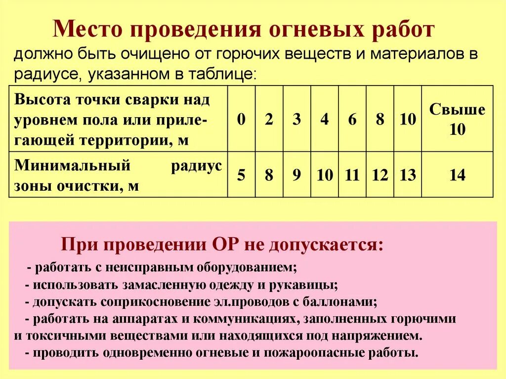 Место проведения огневых работ. Требования безопасности при выполнении огневых работ. Место проведения огневых работ должно быть. Схема места проведения огневых. Расстояние от горючих материалов до