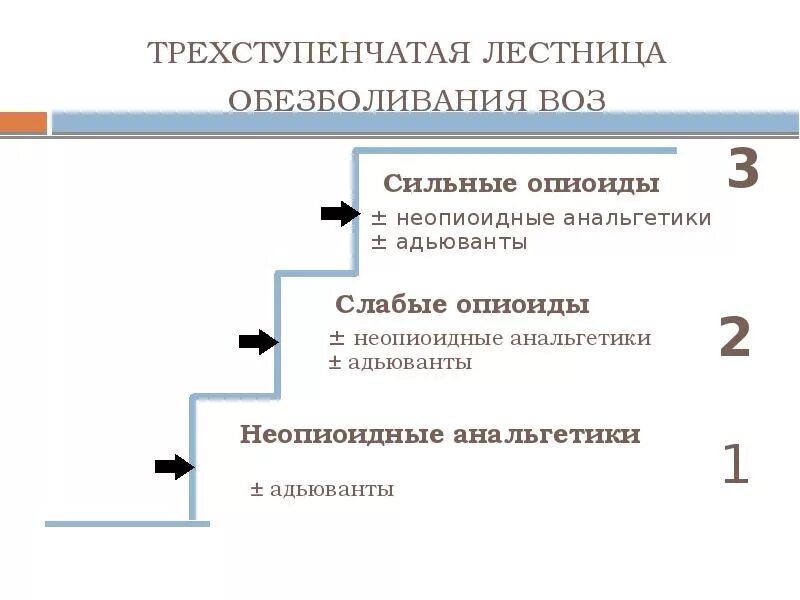 Ступенчатая терапия обезболивания. Трехступенчатая лестница обезболивания воз. Лестница обезболивания воз у детей. Ступенчатая схема обезболивания. Схема обезболивания при онкологии.