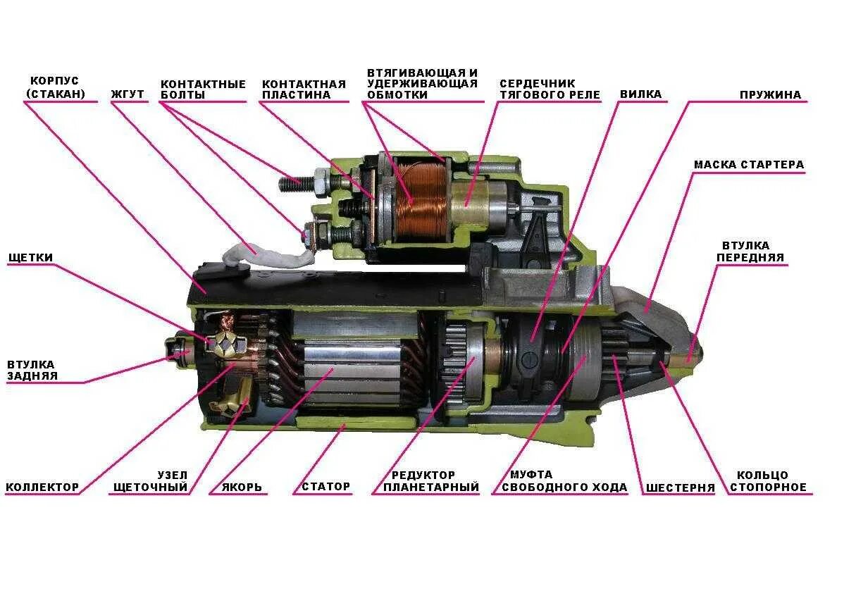 Устройство и работа стартера. Устройство и работа стартера. Конструкция стартера ваз. Стартер устройство и принцип работы схема. Генератор автомобиля устройство и работа стартера.