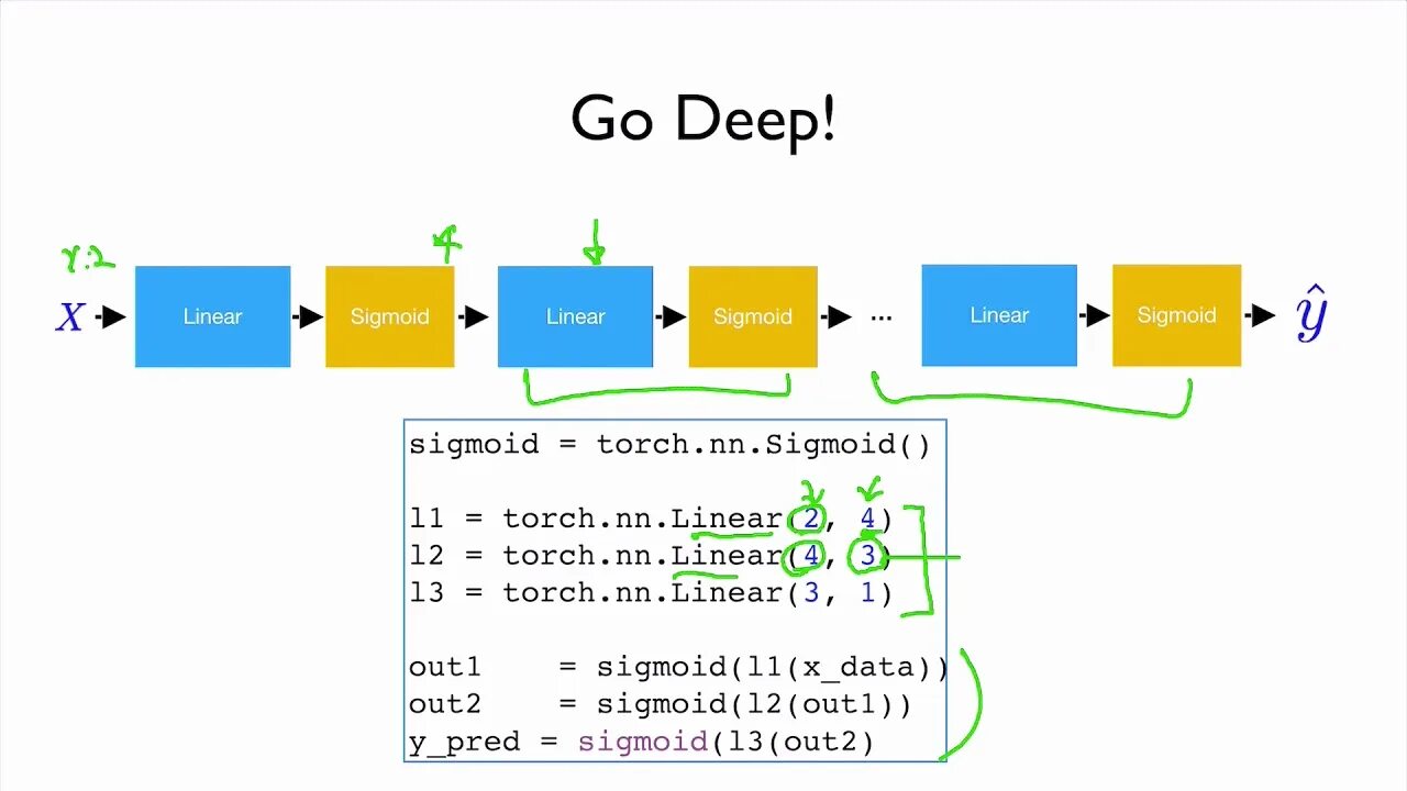 Nn linear. PYTORCH Linear. PYTORCH обучение. Torch Linear. PYTORCH Logistic regression.