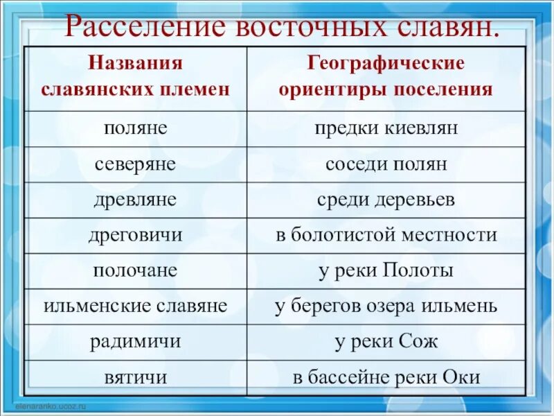 Значение названий некоторых славянских племен. Расселение племен восточных славян таблица. Названия племен восточных славян. Название древних славянских племен. Расселение восточных славянских племен таблица.