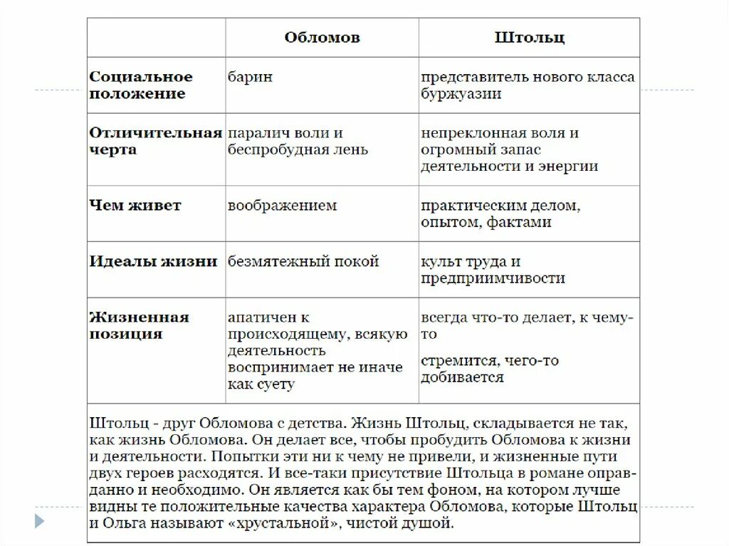 Дальнейшая судьба штольца. Сравнительная таблица Обломова и Штольца внешность. Сравнительная характеристика героев Обломов и Штольц. Сравнительная характеристика героев Обломова и Штольца таблица. Образ жизни в Петербург Обломова и Штольца таблица.