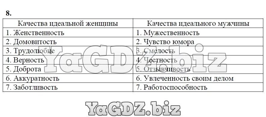 5 качеств идеального. Качества идеальной женщины Обществознание. Качества идеального мужчины Обществознание 6 класс. Качества идеальной женщины Обществознание 6 класс. Мужские и женские качества таблица.