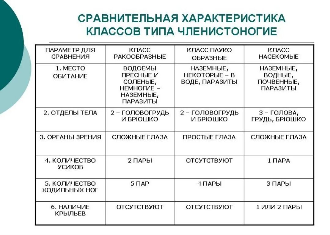 Характеристики класу. Сравнительная характеристика типов членистоногих таблица. Сравнительная характеристика класса членистоногих таблица 7 класс. Характеристика классов паукообразные. Биология 7 класс Тип Членистоногие класс ракообразные таблица.