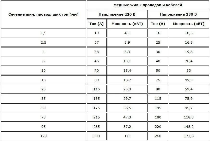 Провод медный 1.5 какую нагрузку. Расчет сечения кабеля по мощности и длине кабеля. таблица сечения провода медь алюминий. расчетная таблица сечение провода по мощности. таблица нагрузки на кабель по сечению медного провода.